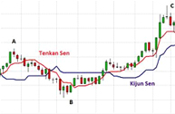 Stratégie de trading : Ichimoku Kumo Break-out